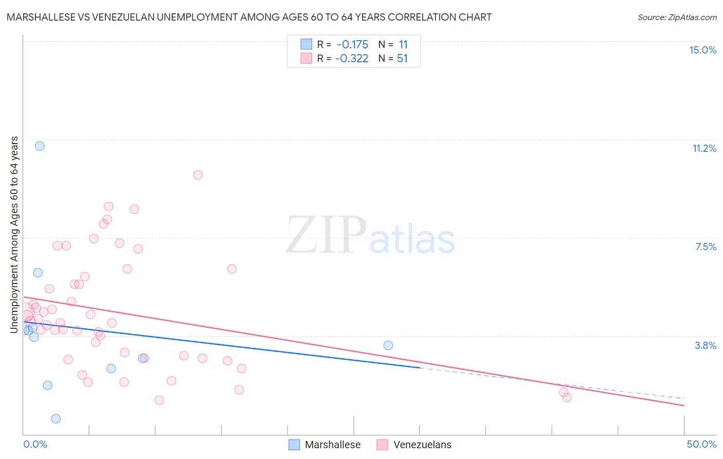 Marshallese vs Venezuelan Unemployment Among Ages 60 to 64 years