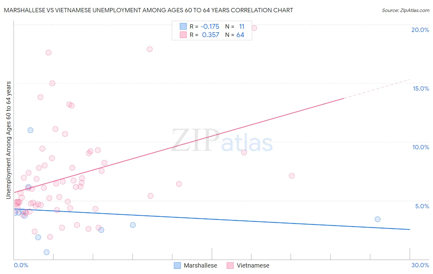 Marshallese vs Vietnamese Unemployment Among Ages 60 to 64 years