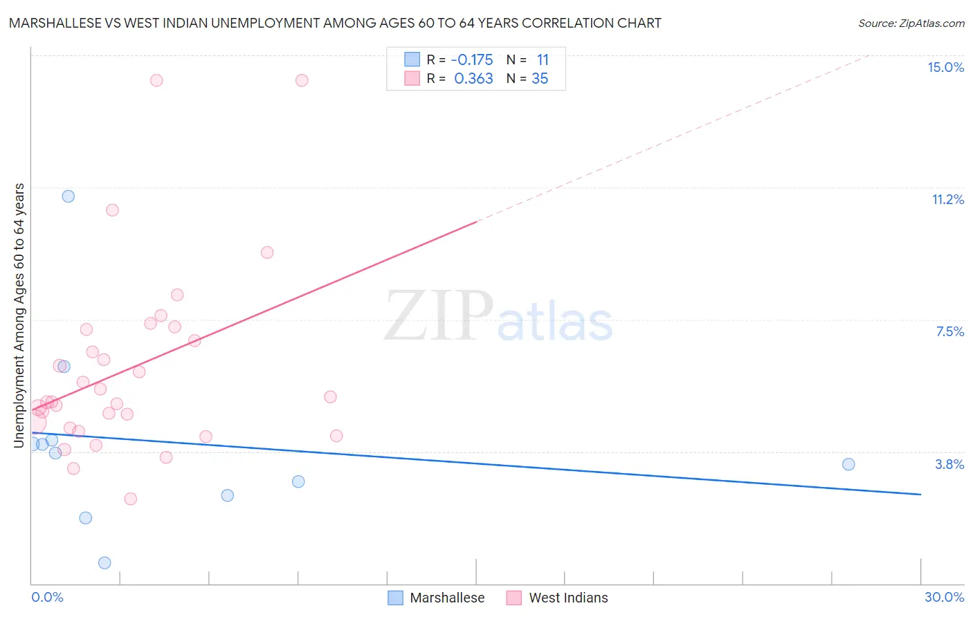 Marshallese vs West Indian Unemployment Among Ages 60 to 64 years