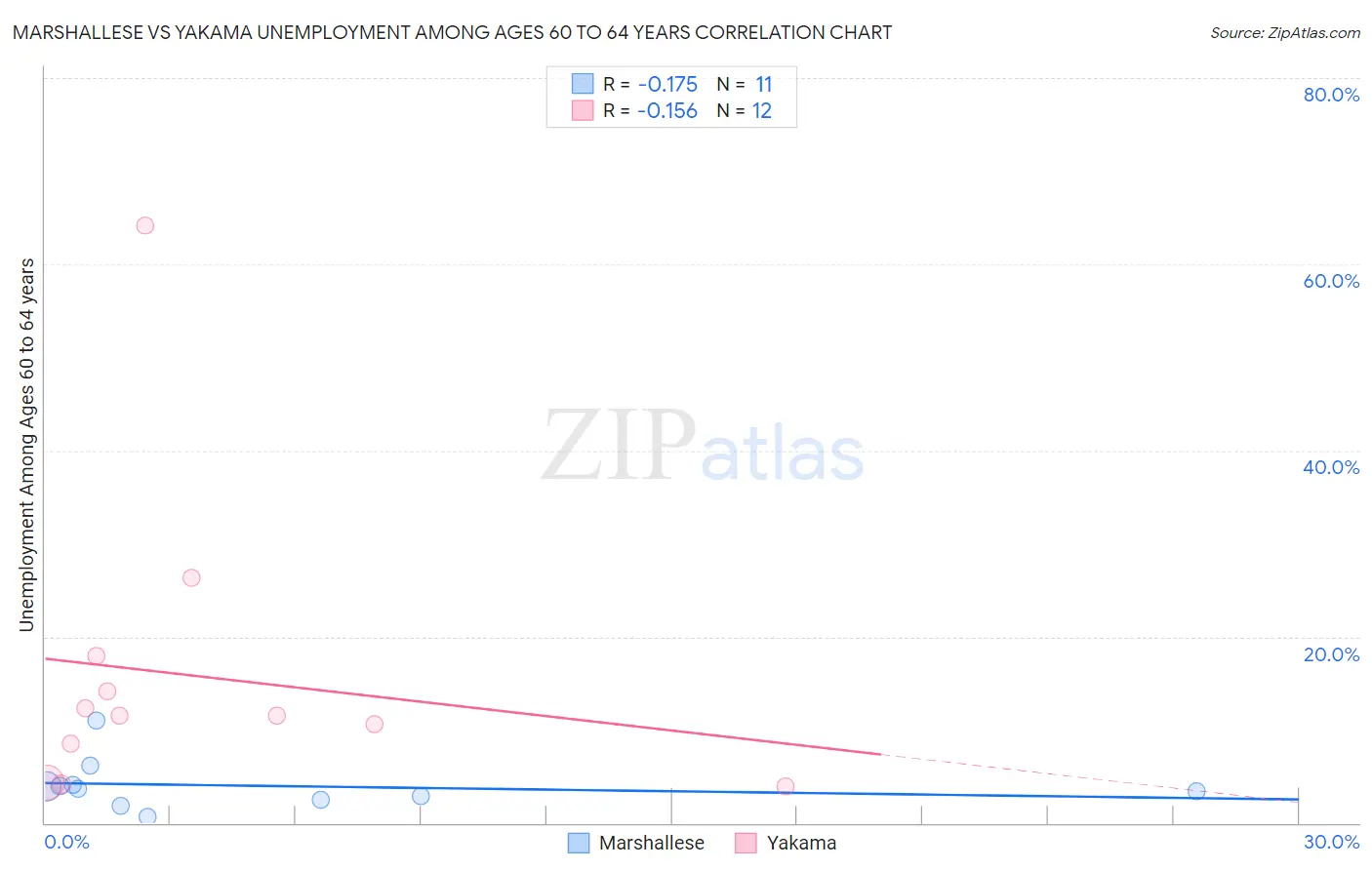 Marshallese vs Yakama Unemployment Among Ages 60 to 64 years