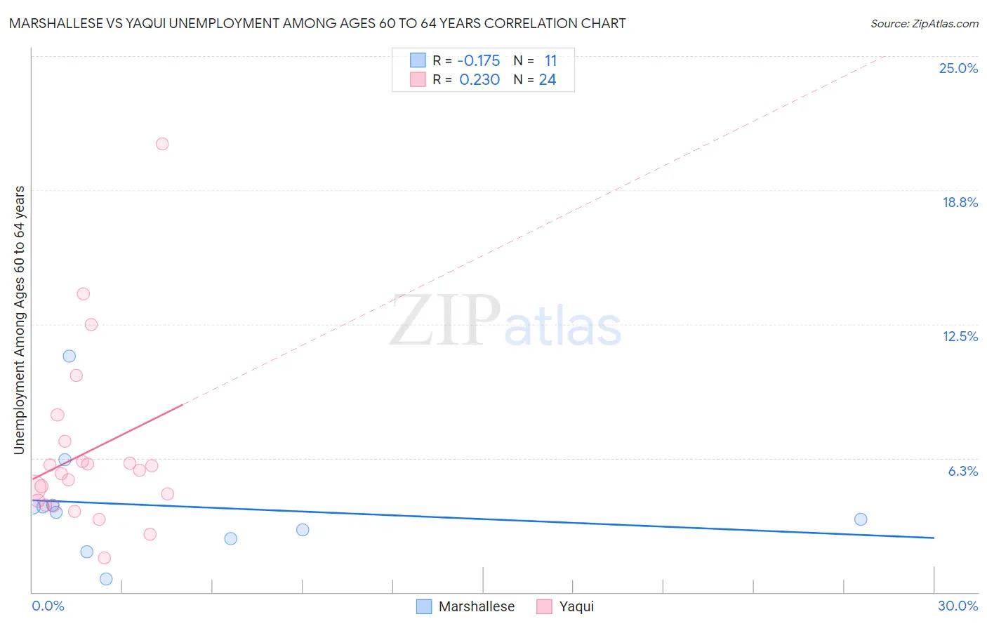 Marshallese vs Yaqui Unemployment Among Ages 60 to 64 years