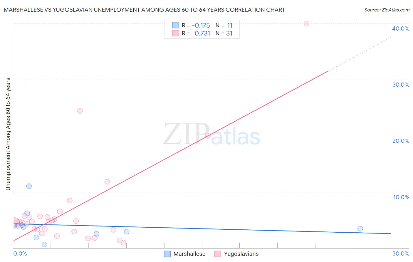 Marshallese vs Yugoslavian Unemployment Among Ages 60 to 64 years