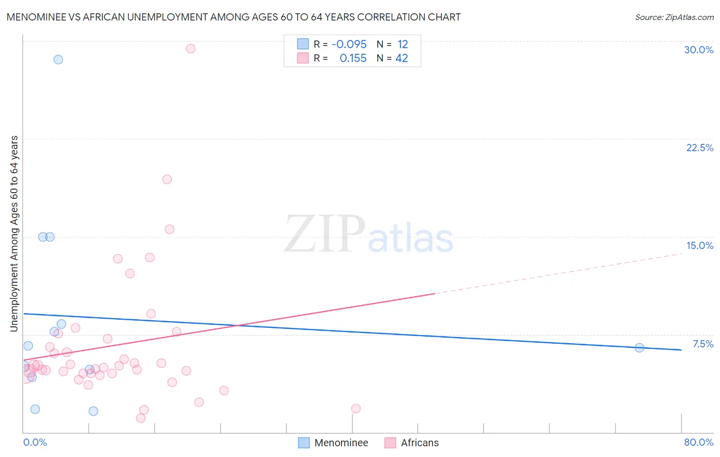 Menominee vs African Unemployment Among Ages 60 to 64 years
