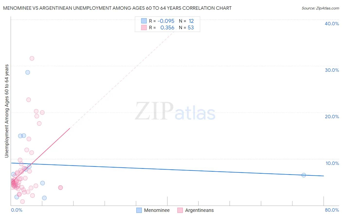 Menominee vs Argentinean Unemployment Among Ages 60 to 64 years