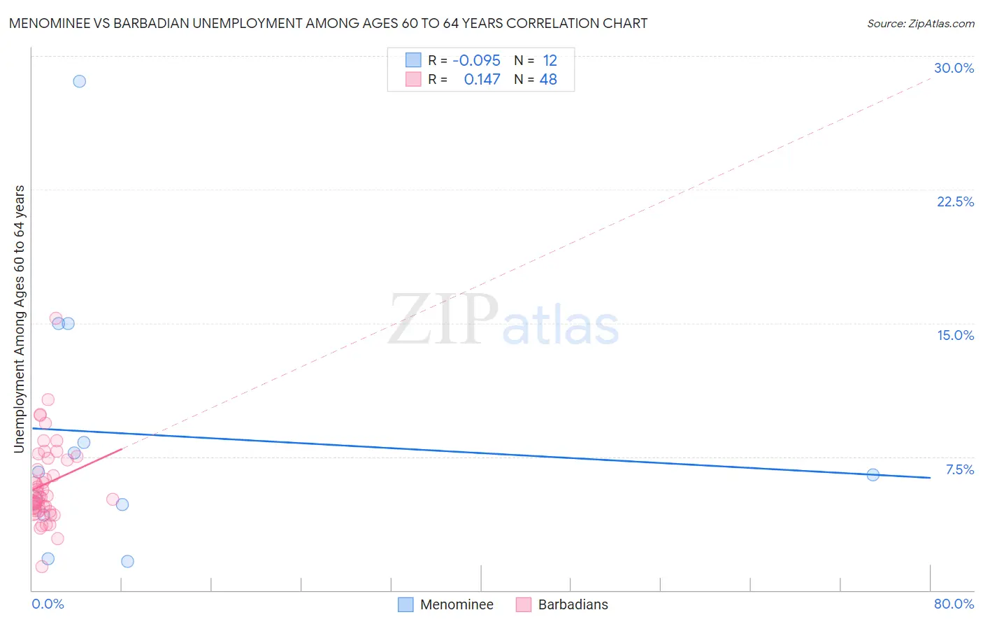 Menominee vs Barbadian Unemployment Among Ages 60 to 64 years