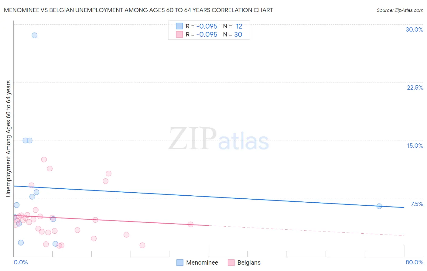 Menominee vs Belgian Unemployment Among Ages 60 to 64 years