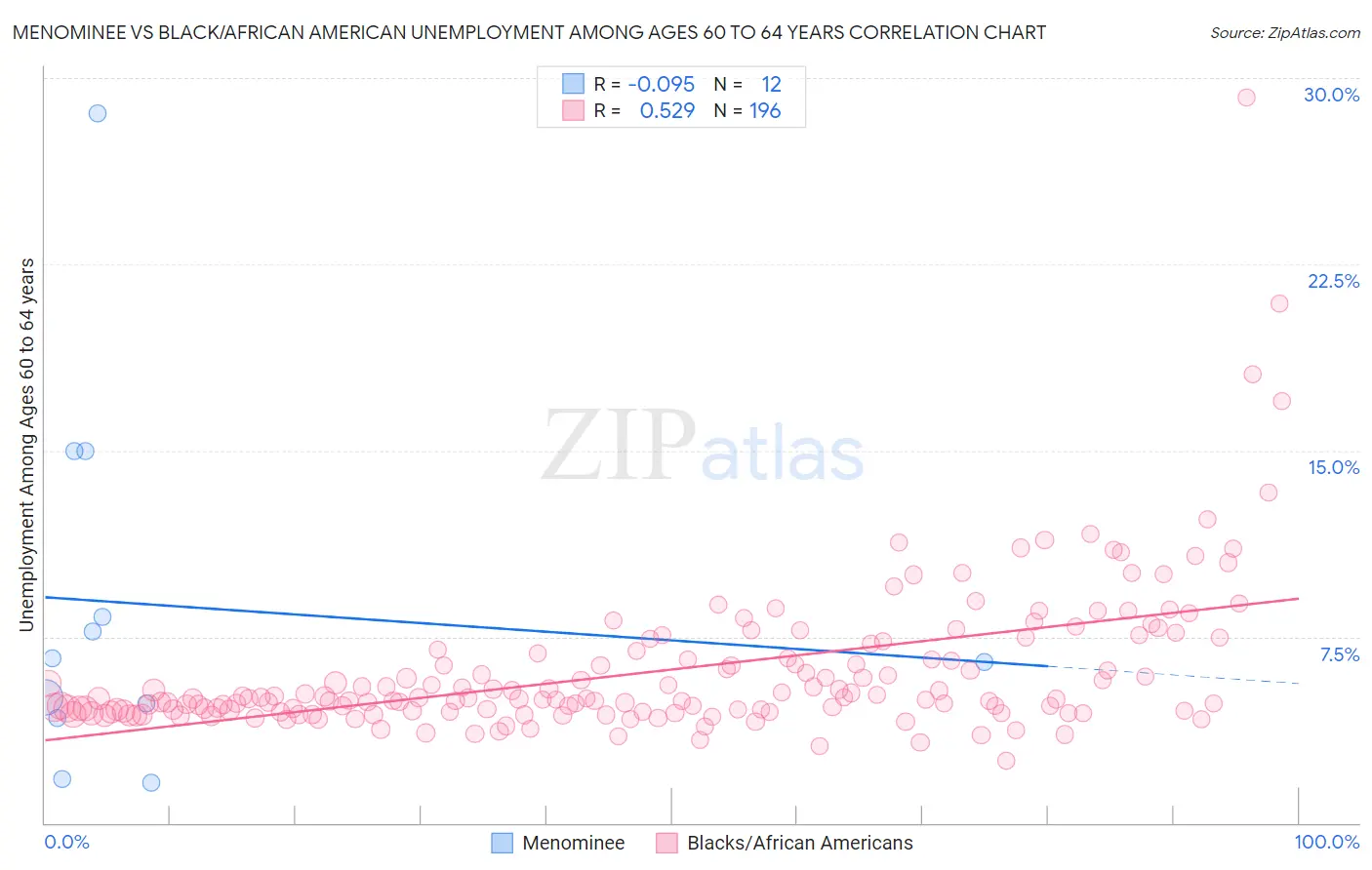 Menominee vs Black/African American Unemployment Among Ages 60 to 64 years