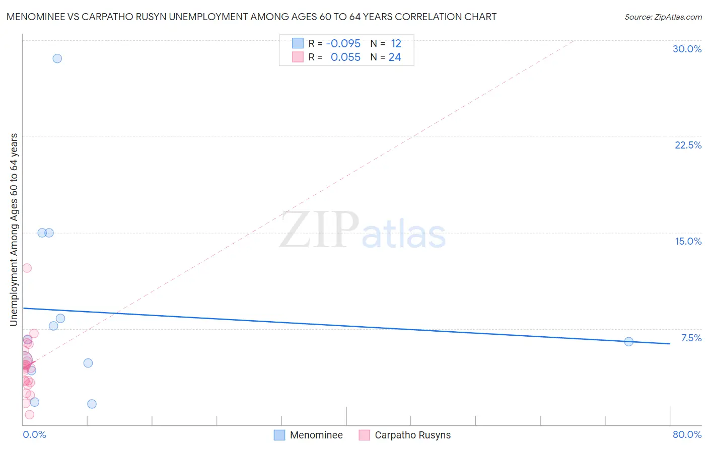 Menominee vs Carpatho Rusyn Unemployment Among Ages 60 to 64 years
