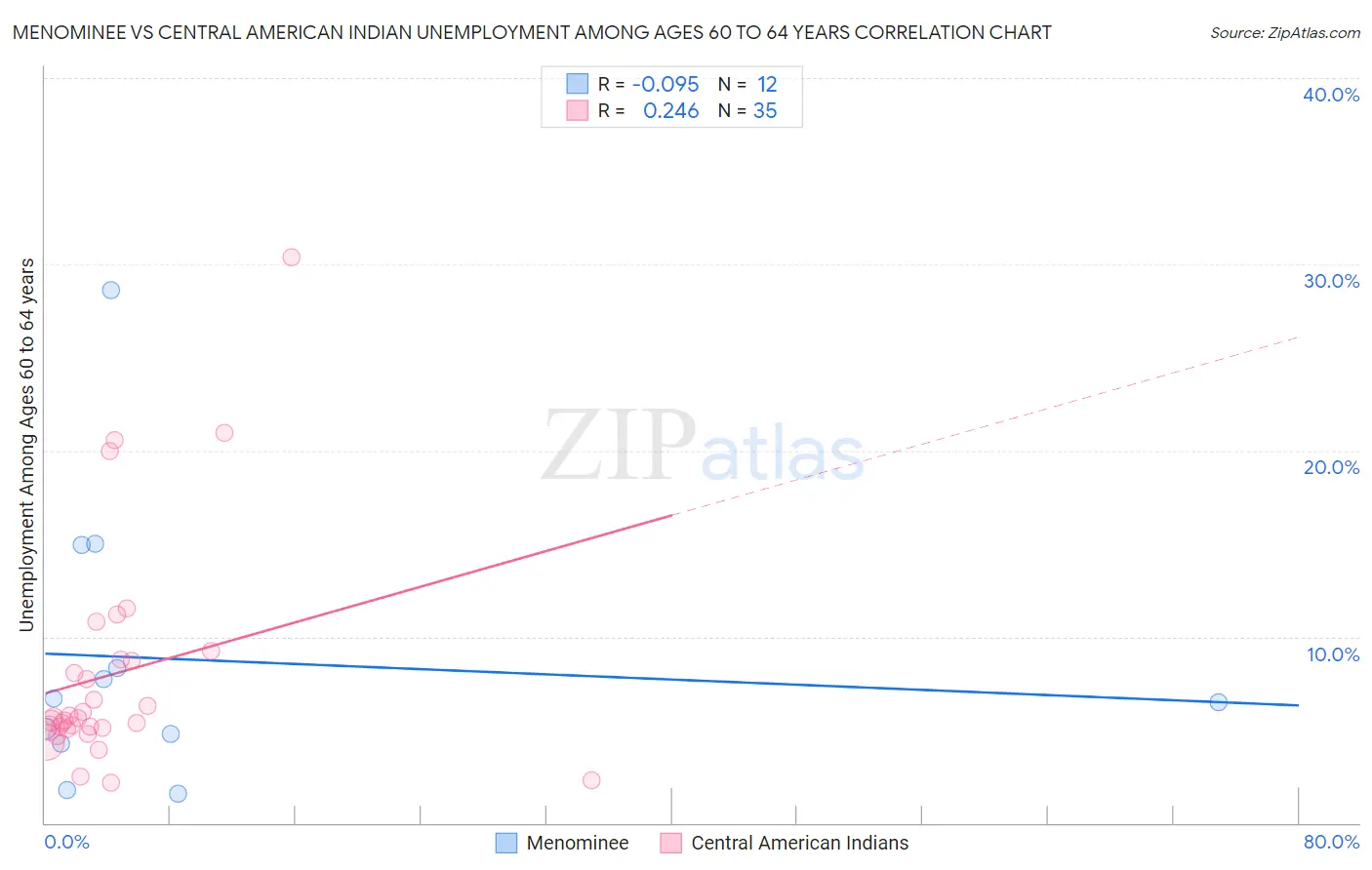 Menominee vs Central American Indian Unemployment Among Ages 60 to 64 years