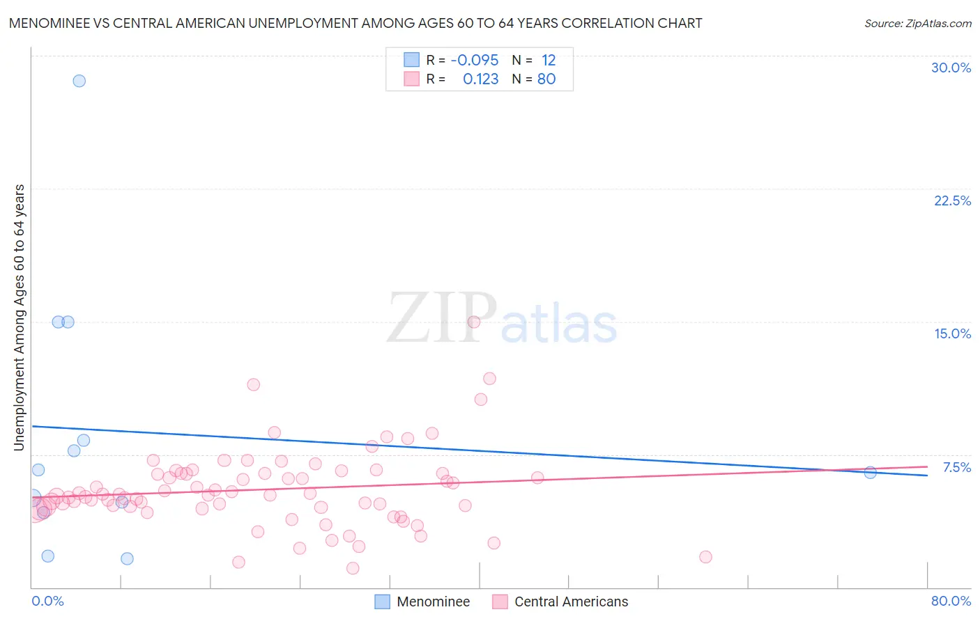 Menominee vs Central American Unemployment Among Ages 60 to 64 years