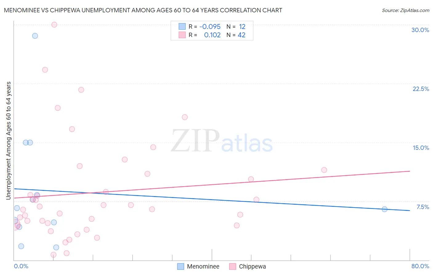 Menominee vs Chippewa Unemployment Among Ages 60 to 64 years