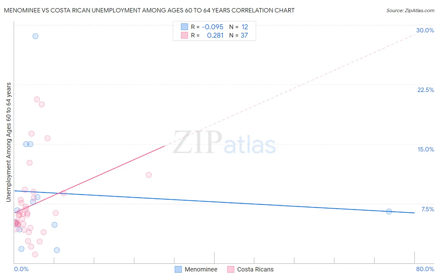 Menominee vs Costa Rican Unemployment Among Ages 60 to 64 years