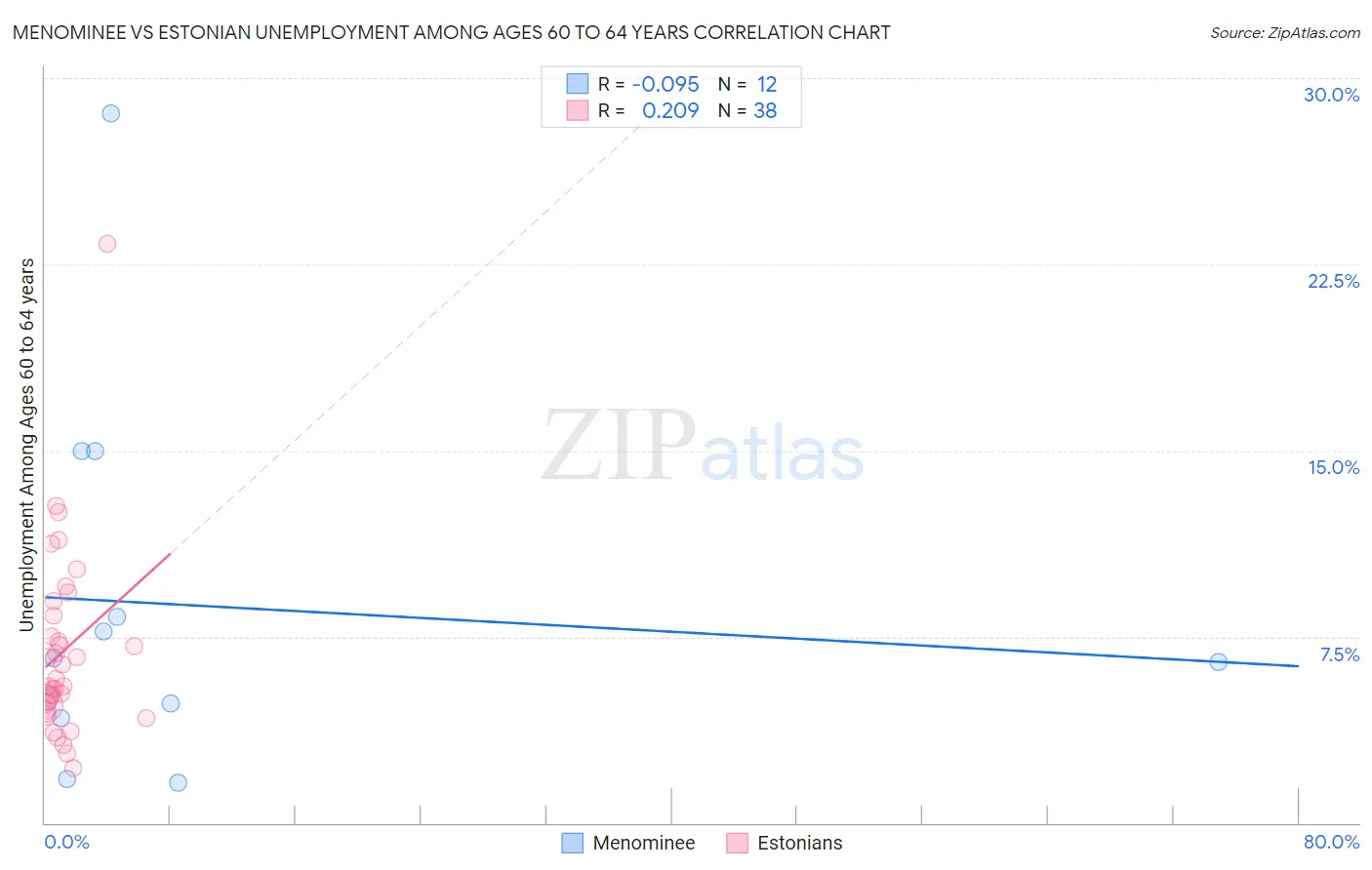 Menominee vs Estonian Unemployment Among Ages 60 to 64 years