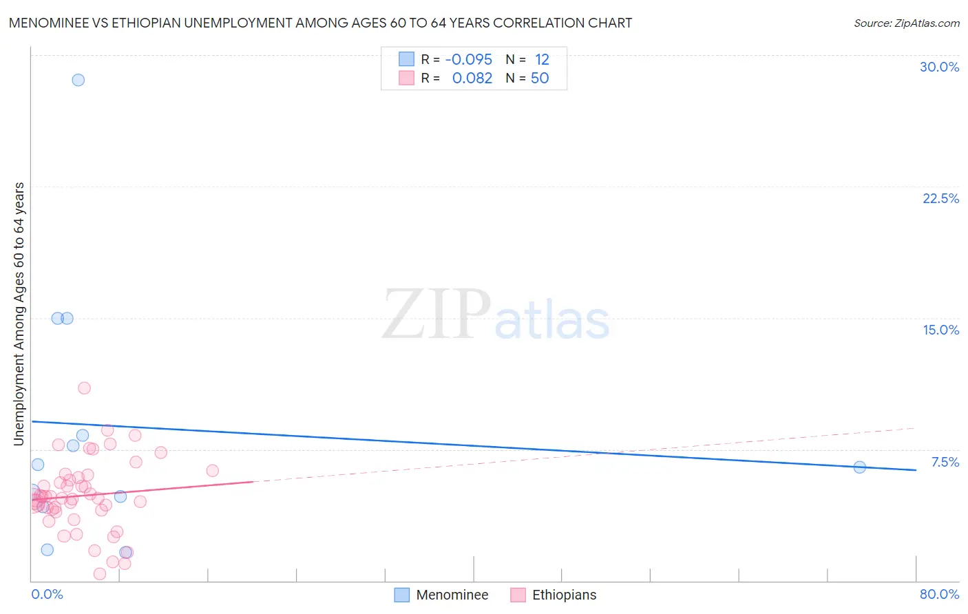 Menominee vs Ethiopian Unemployment Among Ages 60 to 64 years
