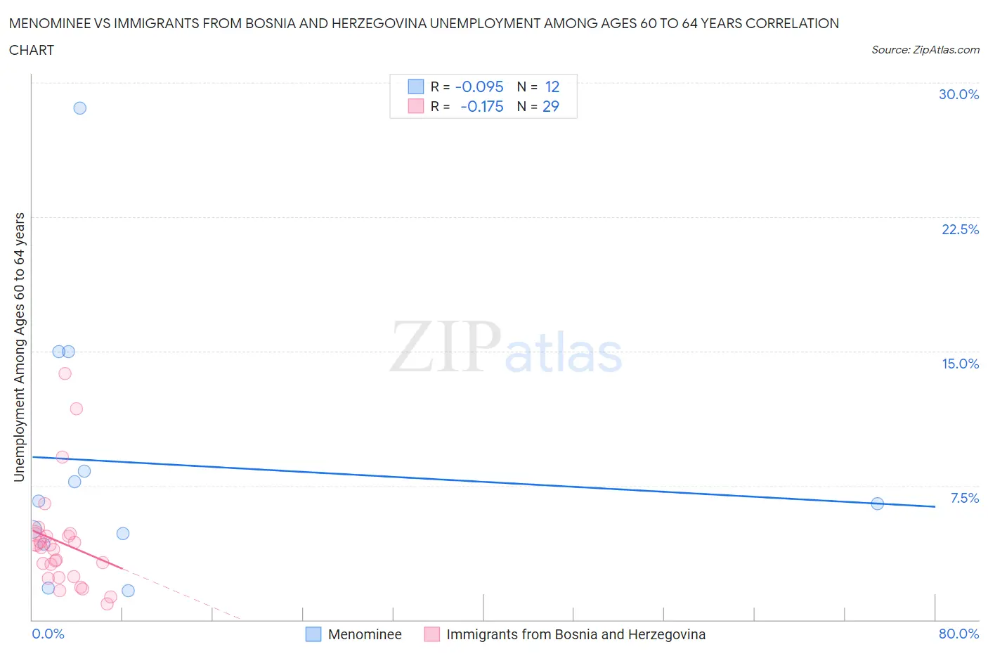 Menominee vs Immigrants from Bosnia and Herzegovina Unemployment Among Ages 60 to 64 years