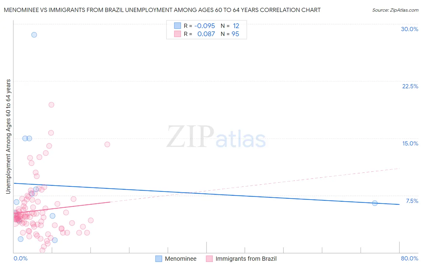 Menominee vs Immigrants from Brazil Unemployment Among Ages 60 to 64 years