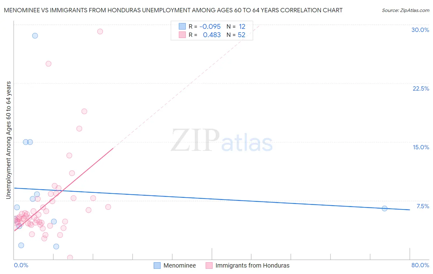 Menominee vs Immigrants from Honduras Unemployment Among Ages 60 to 64 years