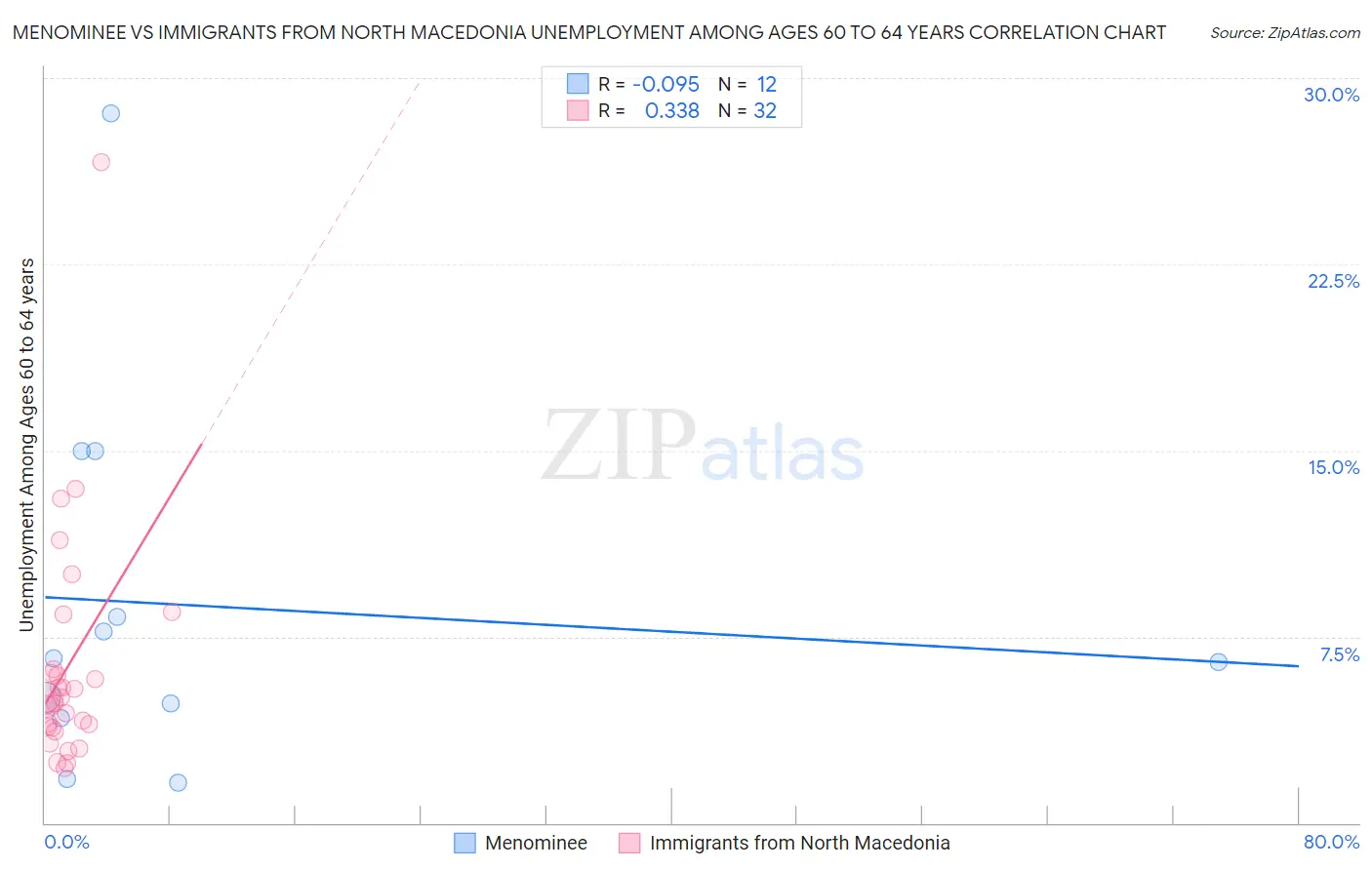 Menominee vs Immigrants from North Macedonia Unemployment Among Ages 60 to 64 years
