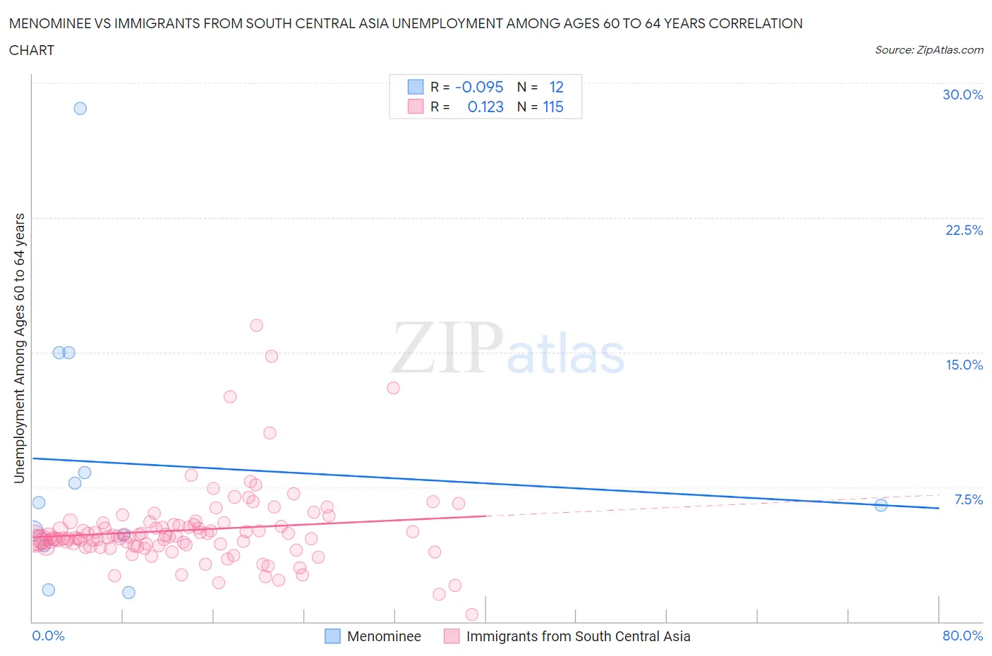 Menominee vs Immigrants from South Central Asia Unemployment Among Ages 60 to 64 years
