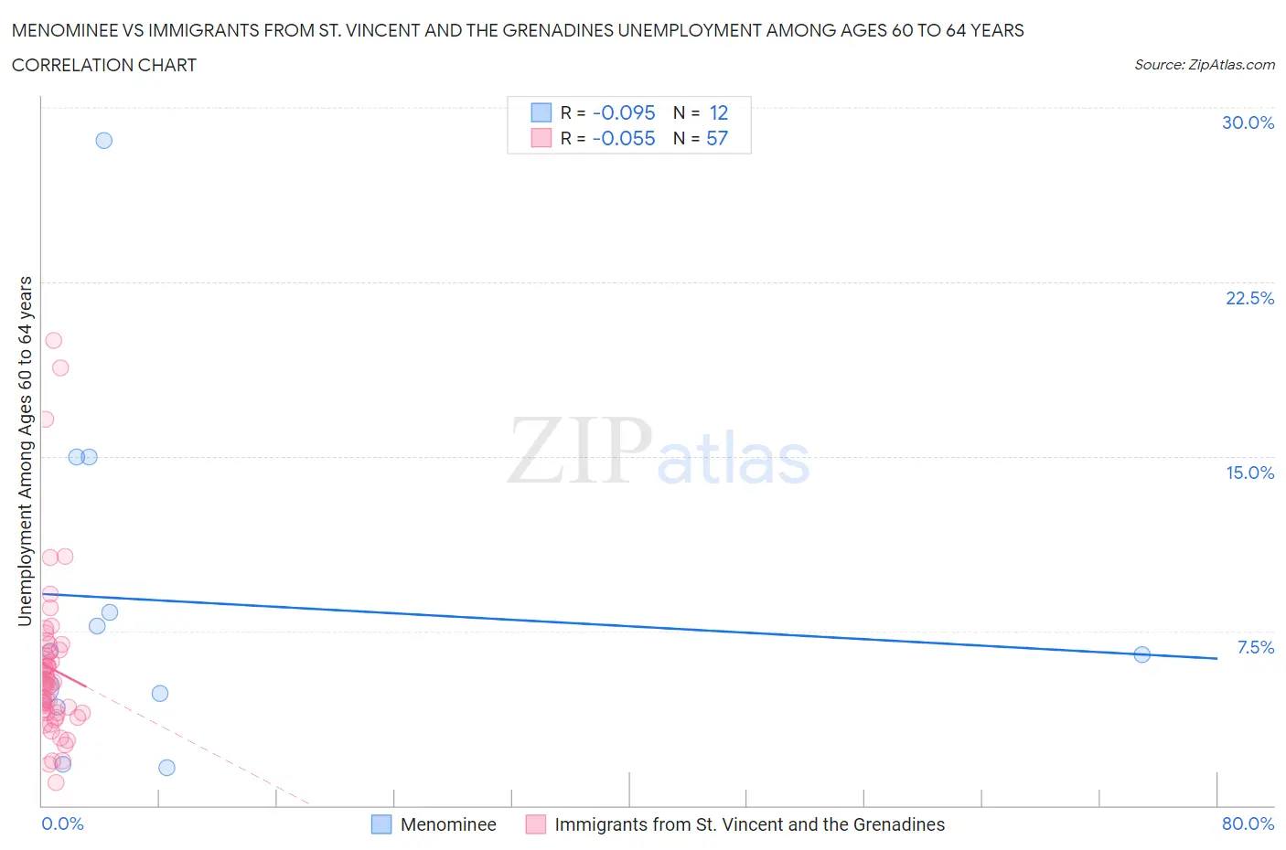Menominee vs Immigrants from St. Vincent and the Grenadines Unemployment Among Ages 60 to 64 years