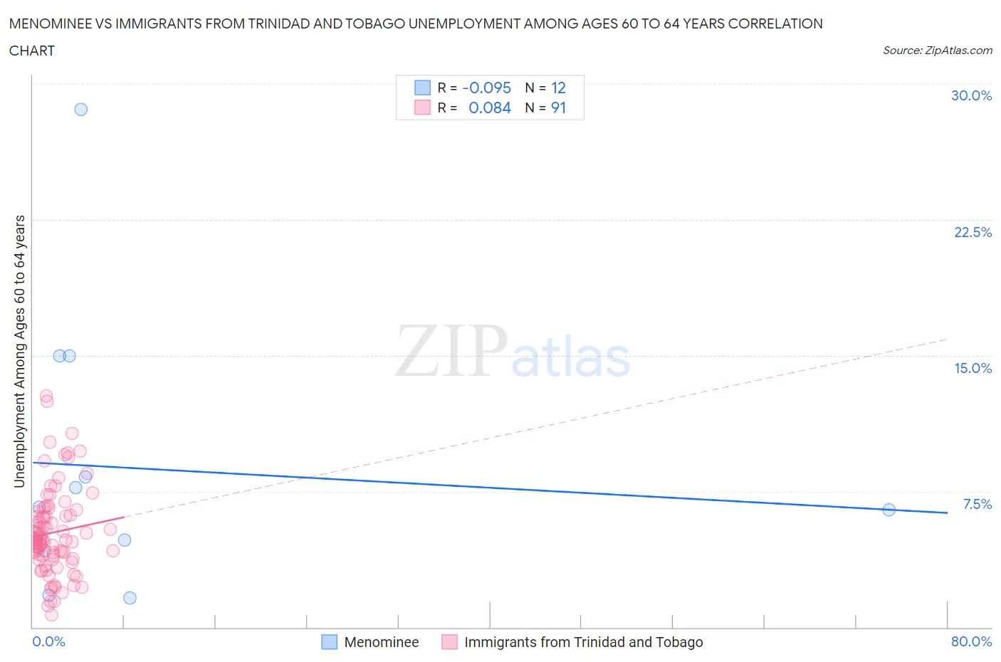 Menominee vs Immigrants from Trinidad and Tobago Unemployment Among Ages 60 to 64 years