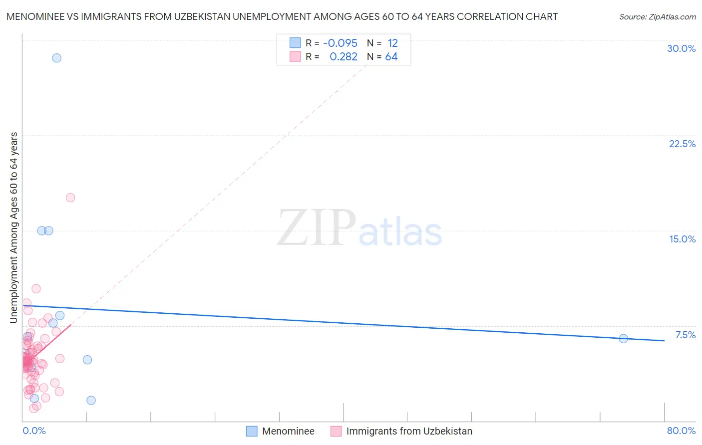 Menominee vs Immigrants from Uzbekistan Unemployment Among Ages 60 to 64 years