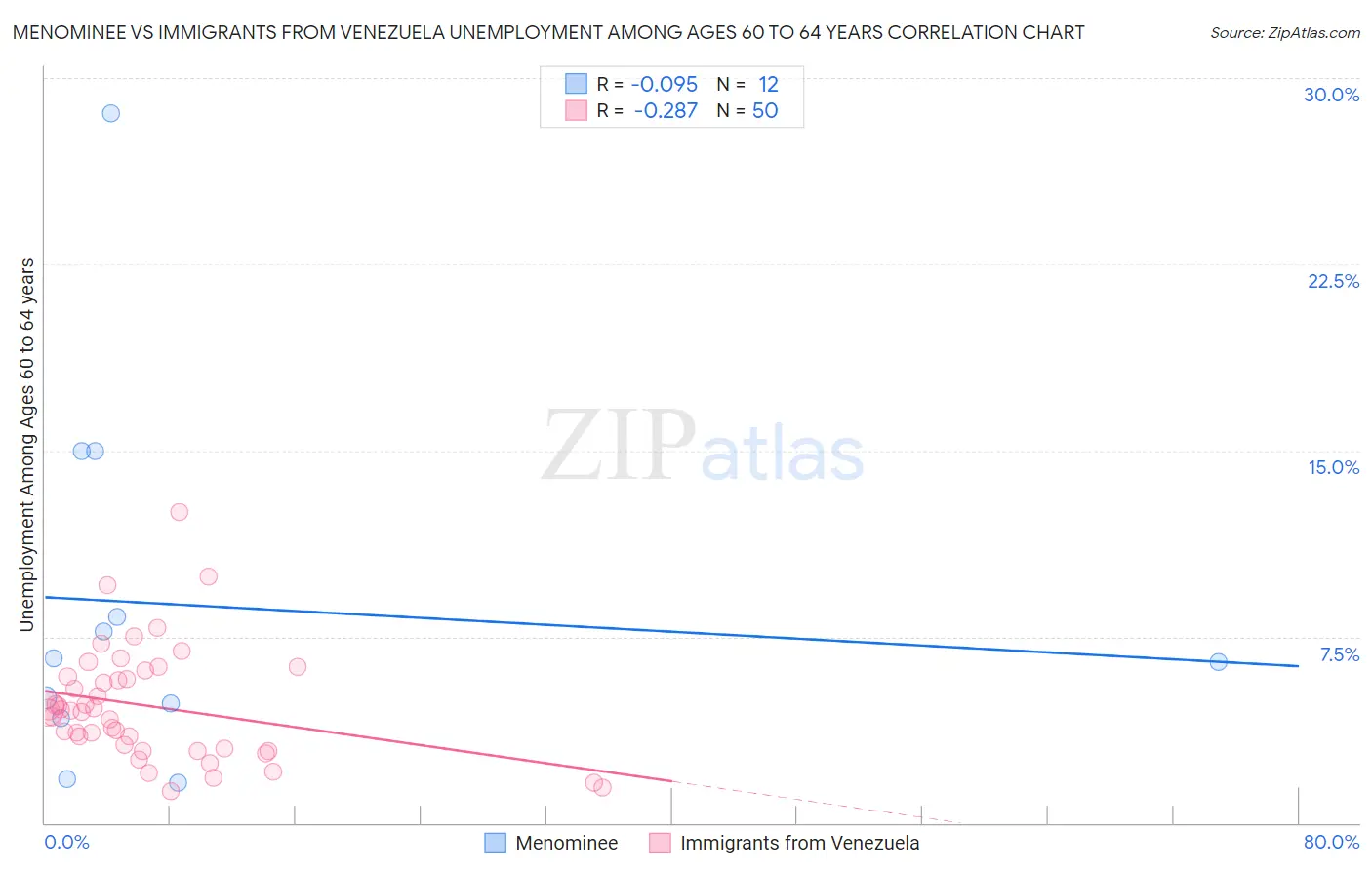 Menominee vs Immigrants from Venezuela Unemployment Among Ages 60 to 64 years