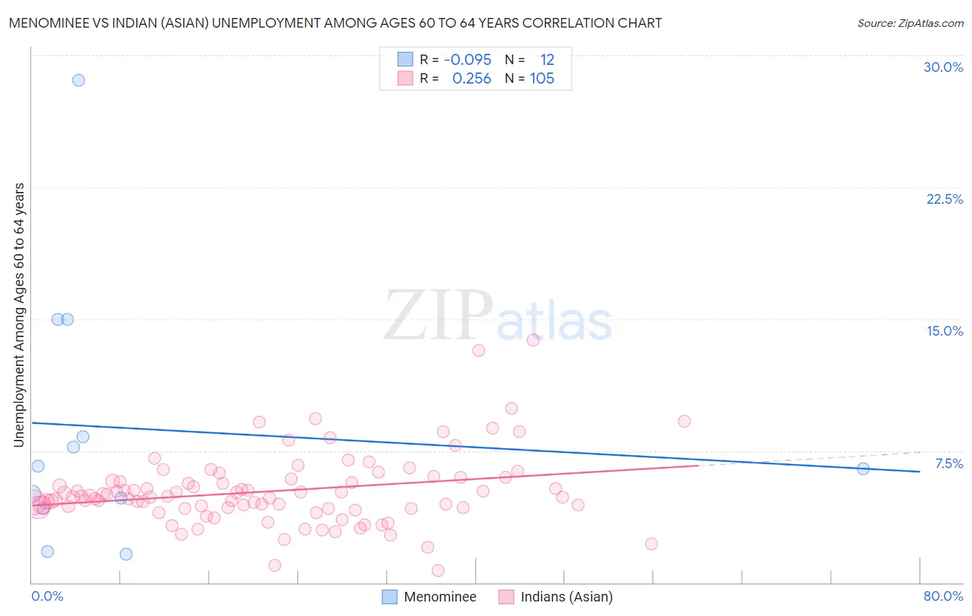 Menominee vs Indian (Asian) Unemployment Among Ages 60 to 64 years