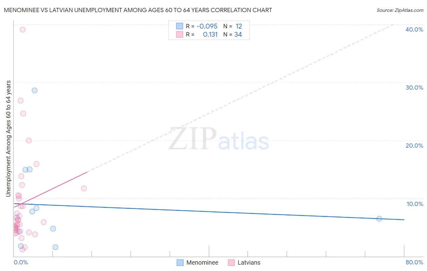 Menominee vs Latvian Unemployment Among Ages 60 to 64 years