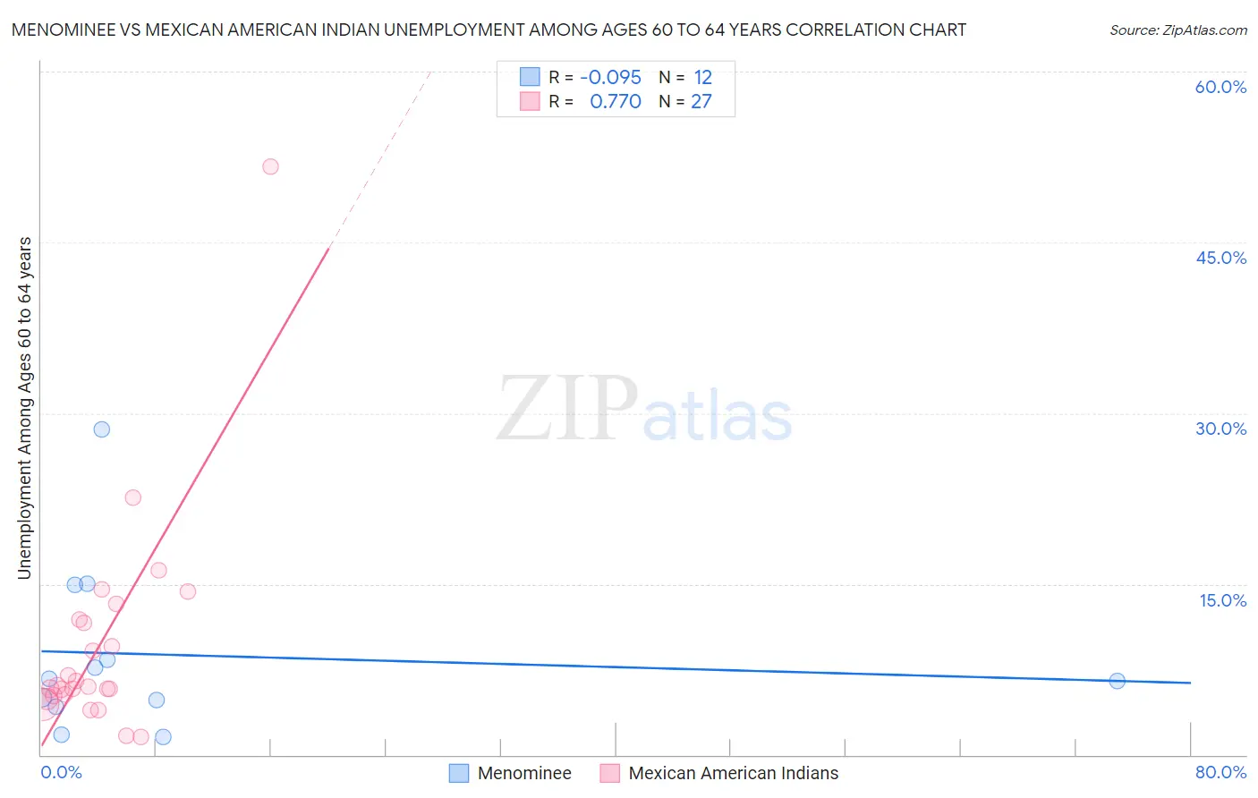Menominee vs Mexican American Indian Unemployment Among Ages 60 to 64 years