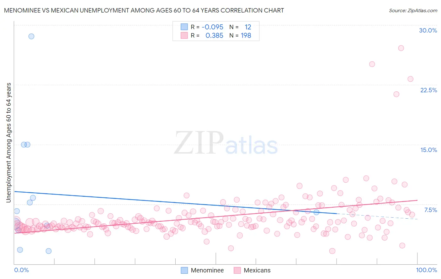 Menominee vs Mexican Unemployment Among Ages 60 to 64 years