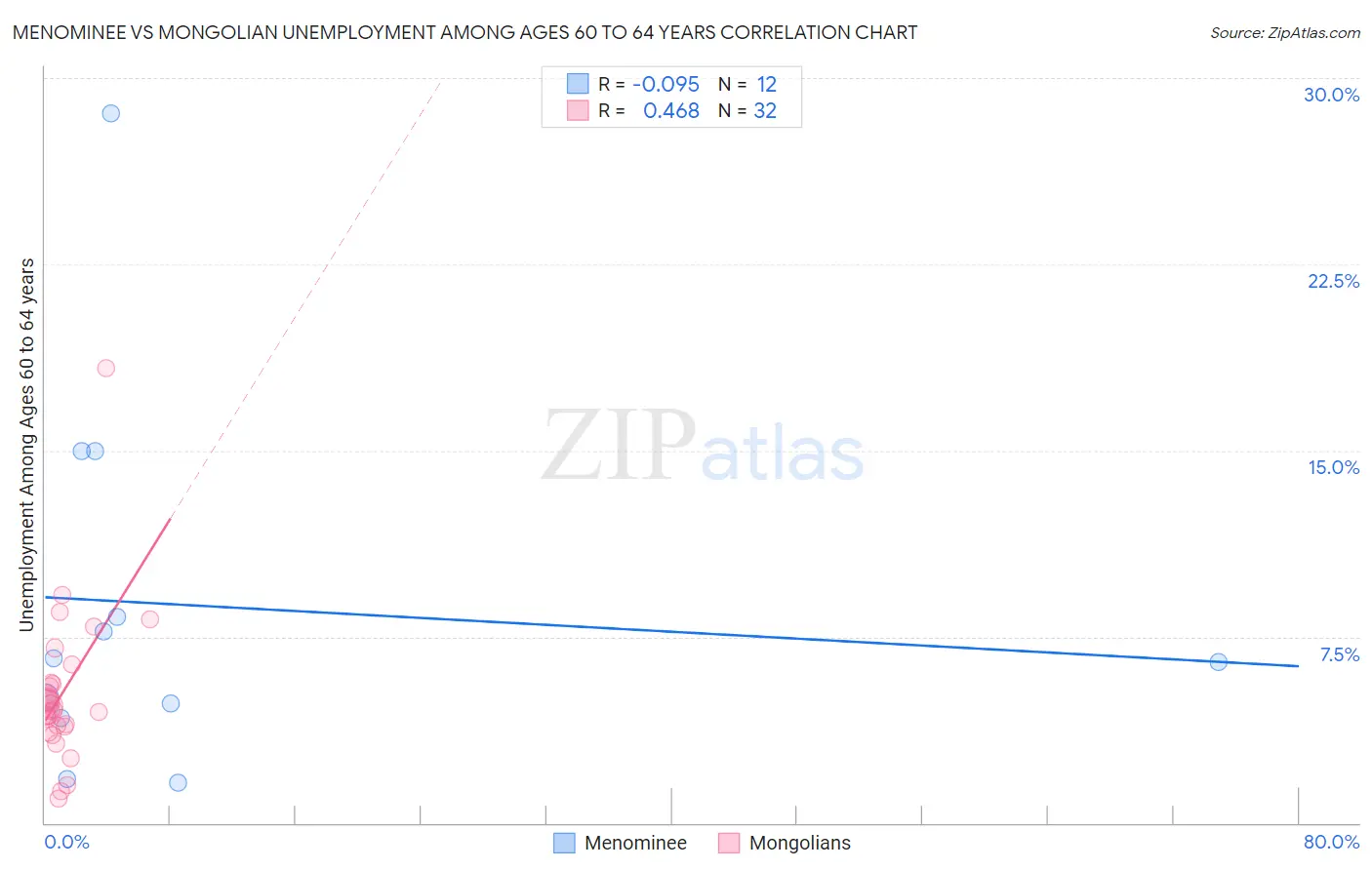 Menominee vs Mongolian Unemployment Among Ages 60 to 64 years