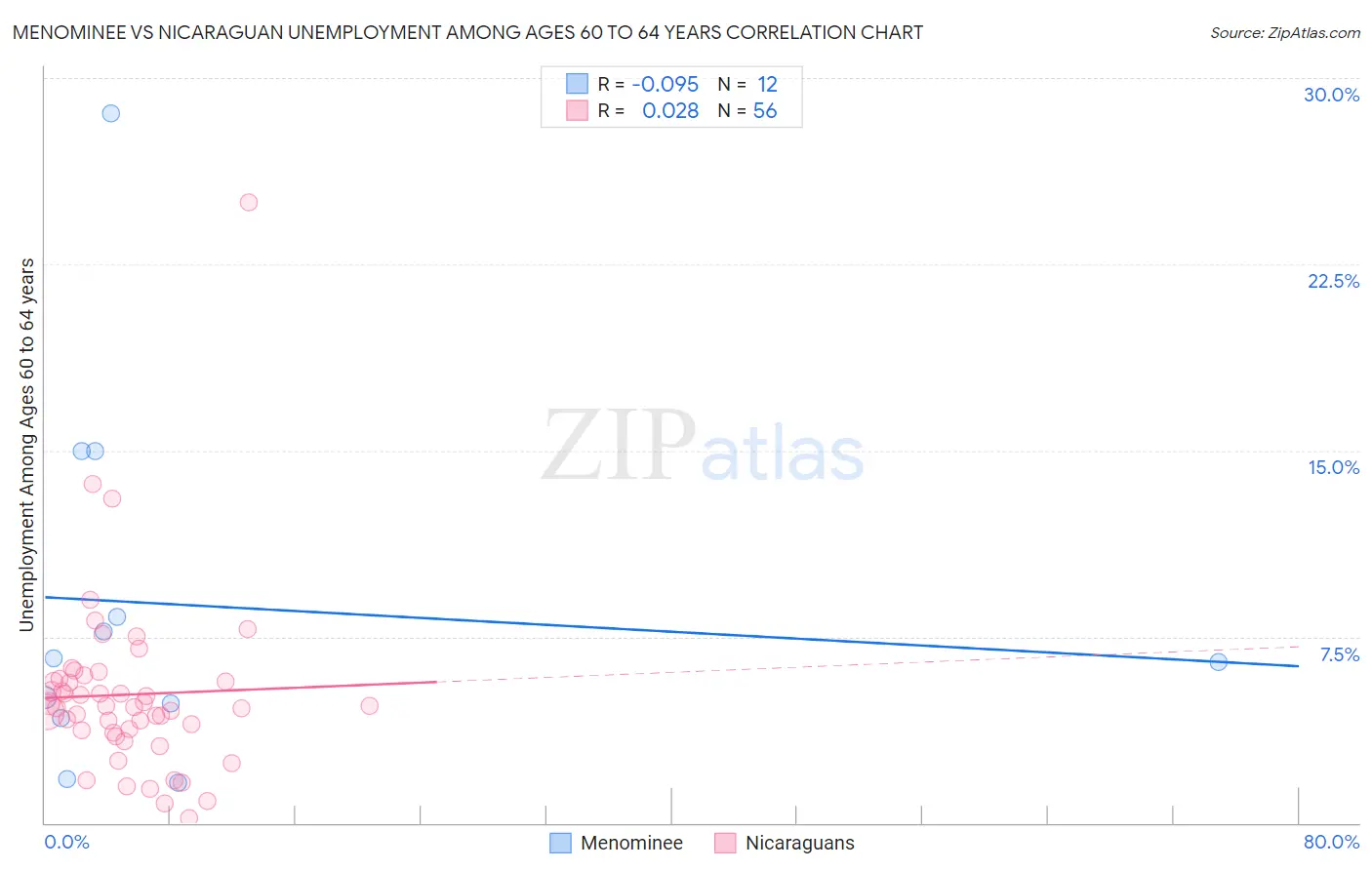Menominee vs Nicaraguan Unemployment Among Ages 60 to 64 years