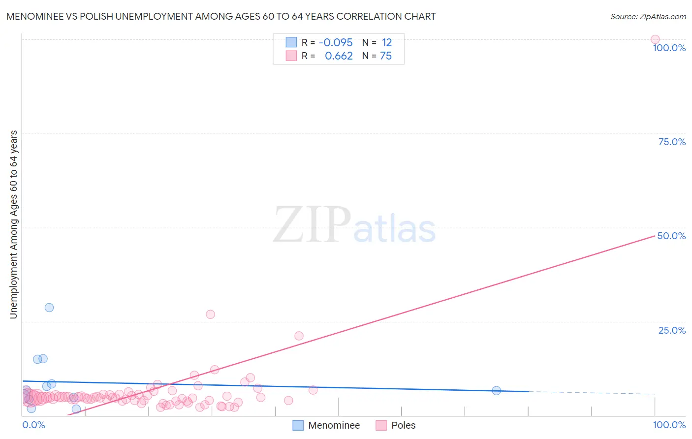 Menominee vs Polish Unemployment Among Ages 60 to 64 years