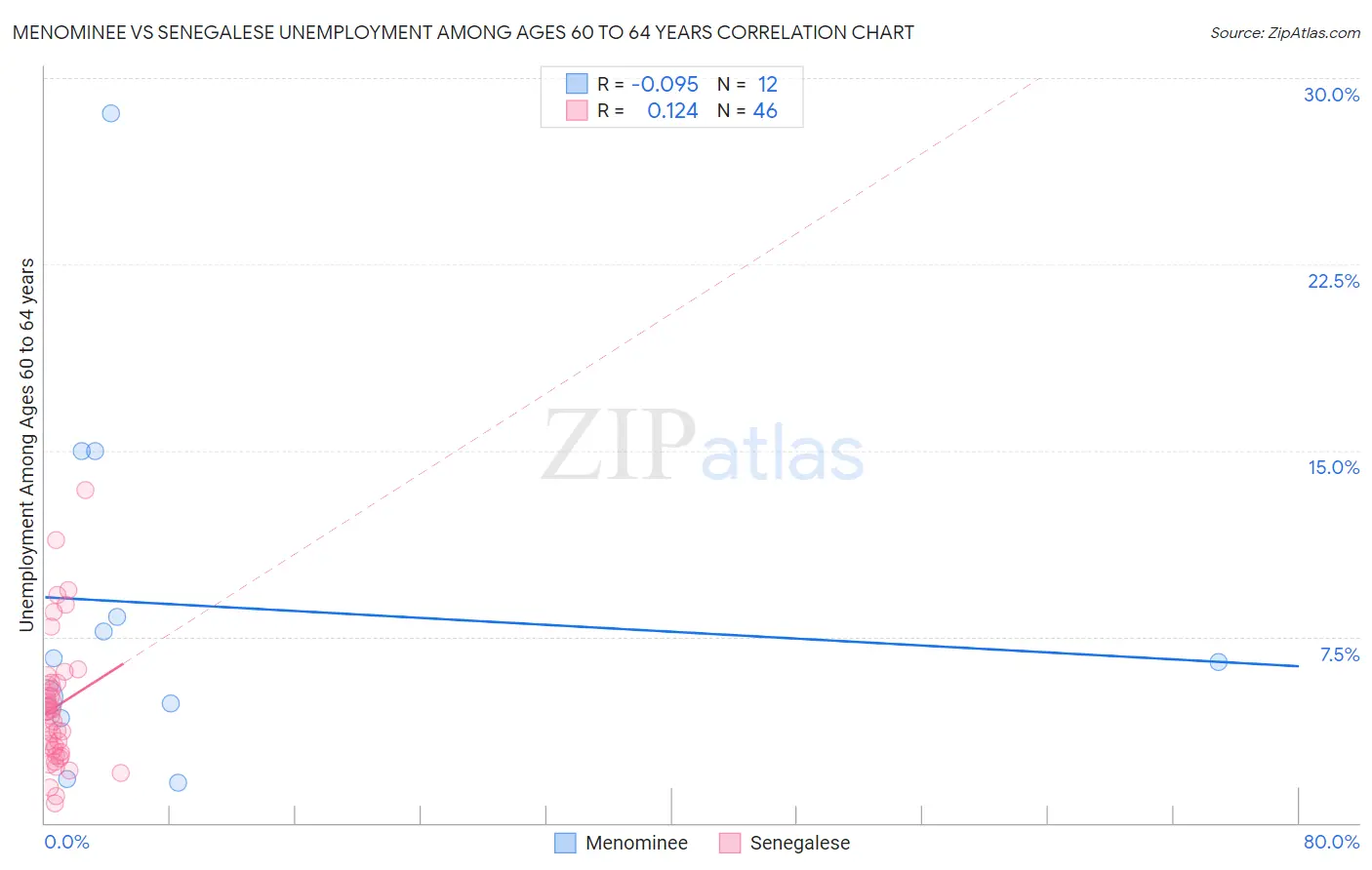 Menominee vs Senegalese Unemployment Among Ages 60 to 64 years