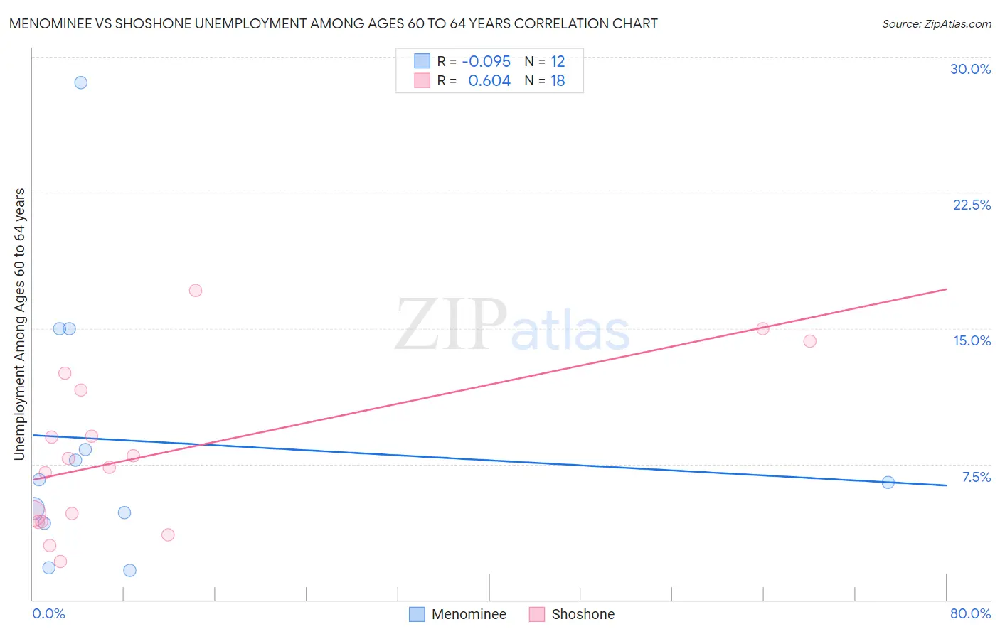 Menominee vs Shoshone Unemployment Among Ages 60 to 64 years