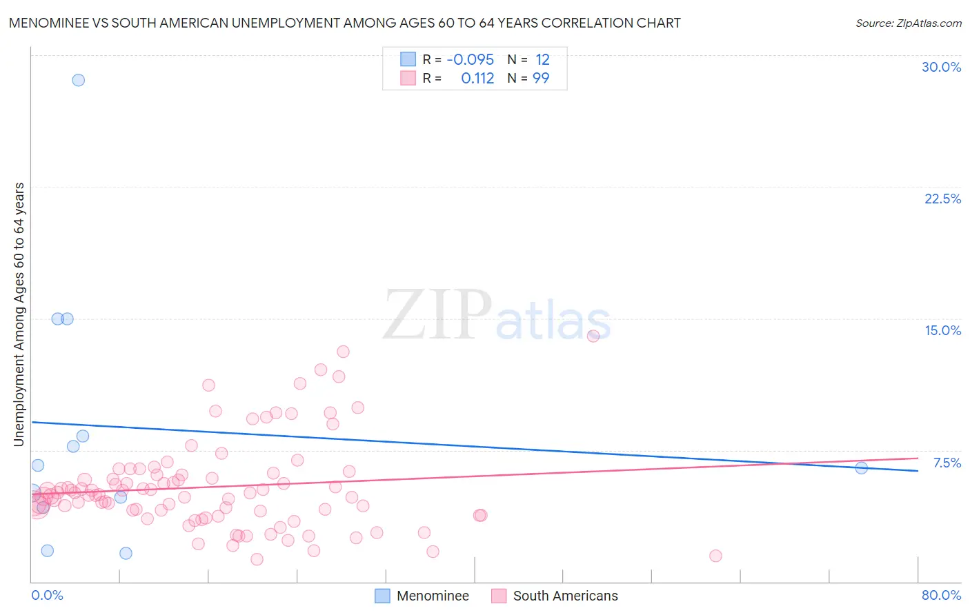 Menominee vs South American Unemployment Among Ages 60 to 64 years