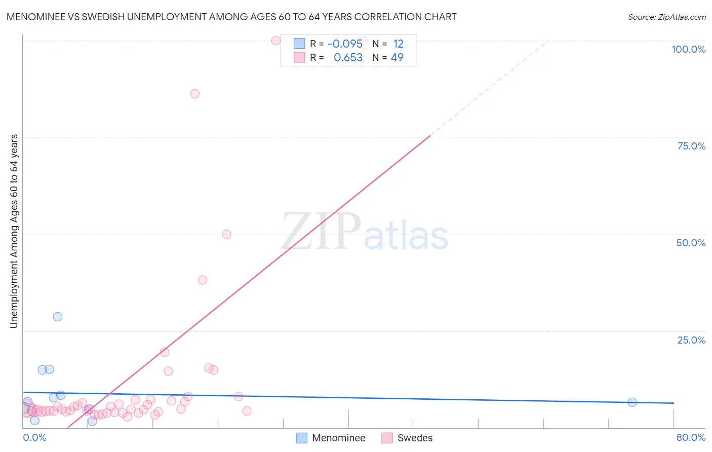 Menominee vs Swedish Unemployment Among Ages 60 to 64 years