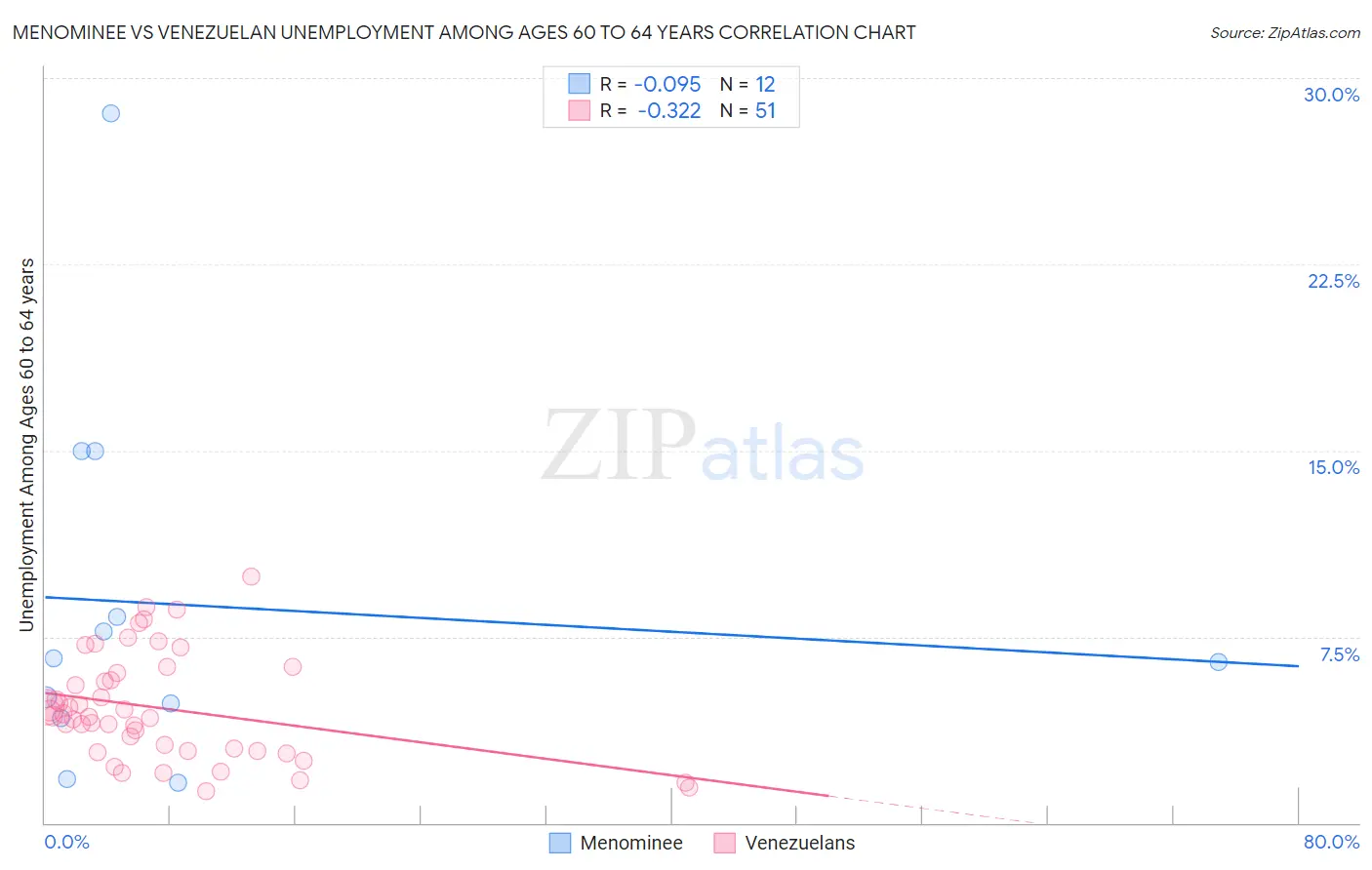 Menominee vs Venezuelan Unemployment Among Ages 60 to 64 years