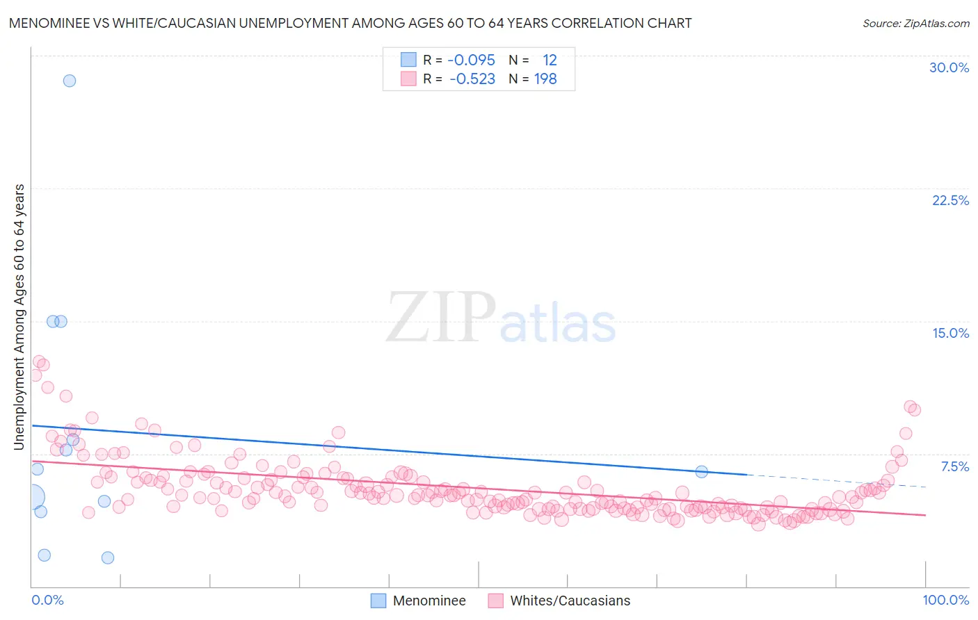 Menominee vs White/Caucasian Unemployment Among Ages 60 to 64 years