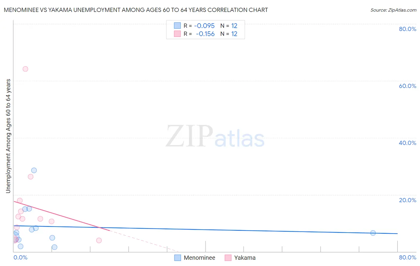 Menominee vs Yakama Unemployment Among Ages 60 to 64 years