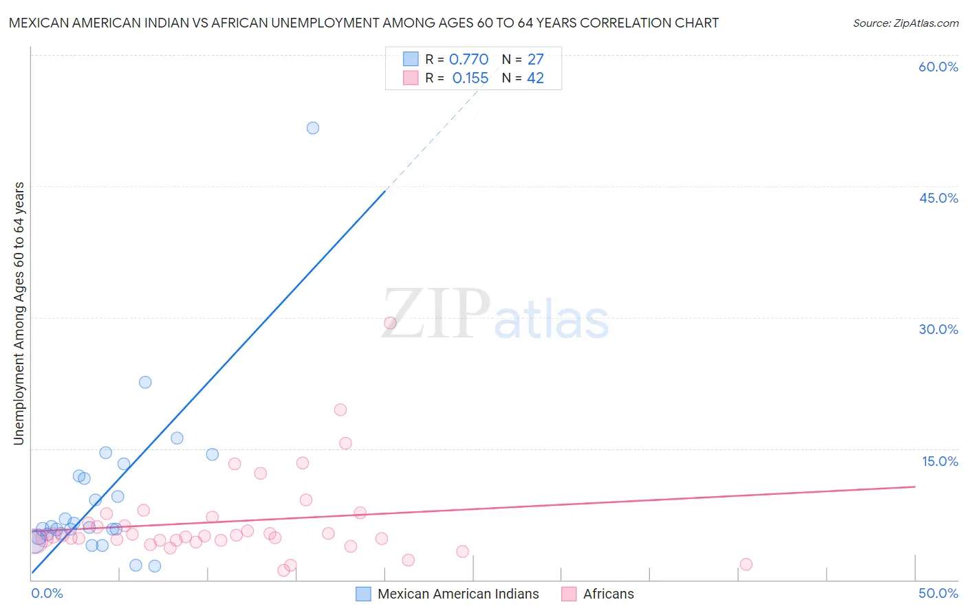 Mexican American Indian vs African Unemployment Among Ages 60 to 64 years