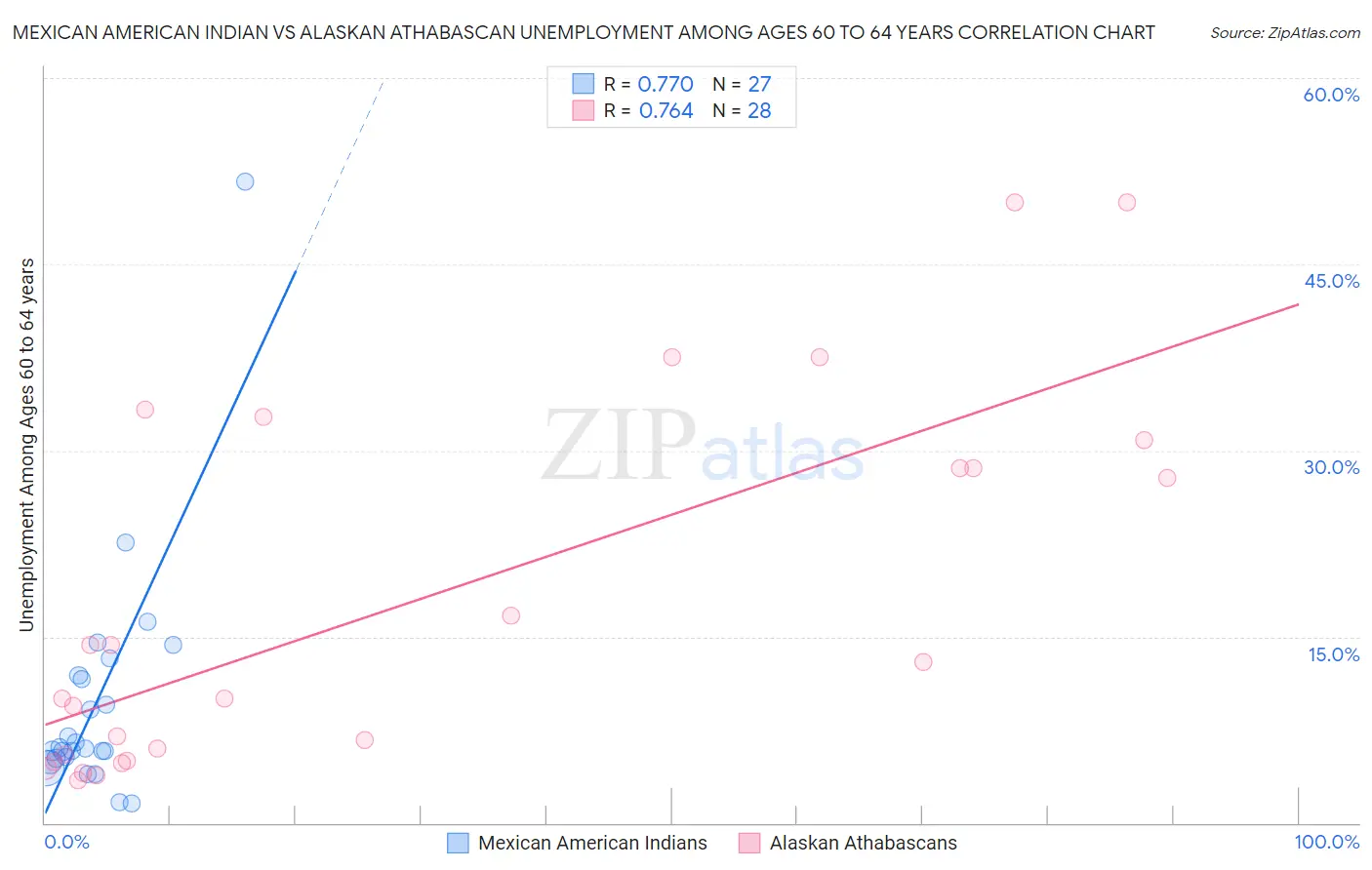 Mexican American Indian vs Alaskan Athabascan Unemployment Among Ages 60 to 64 years
