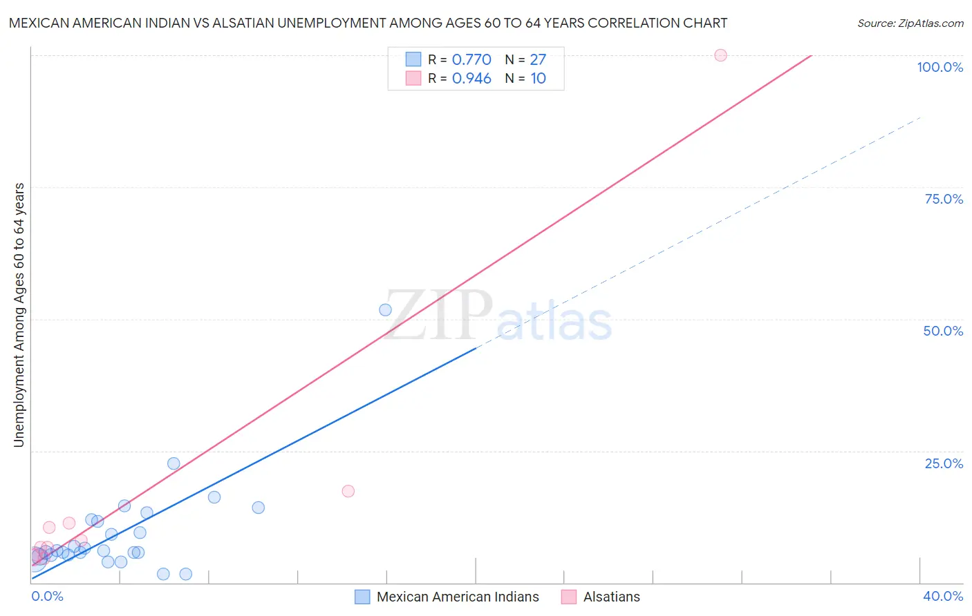 Mexican American Indian vs Alsatian Unemployment Among Ages 60 to 64 years