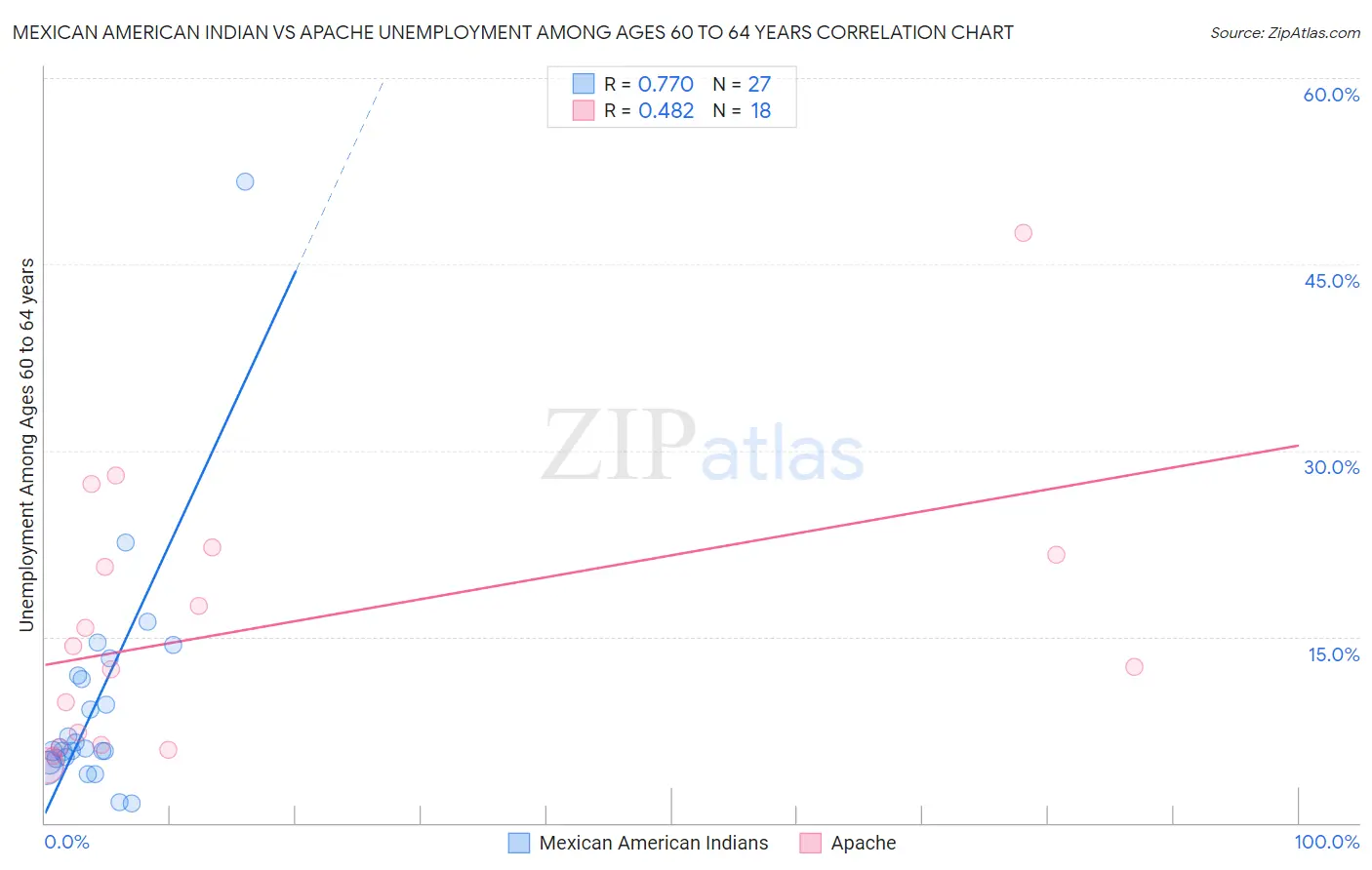 Mexican American Indian vs Apache Unemployment Among Ages 60 to 64 years