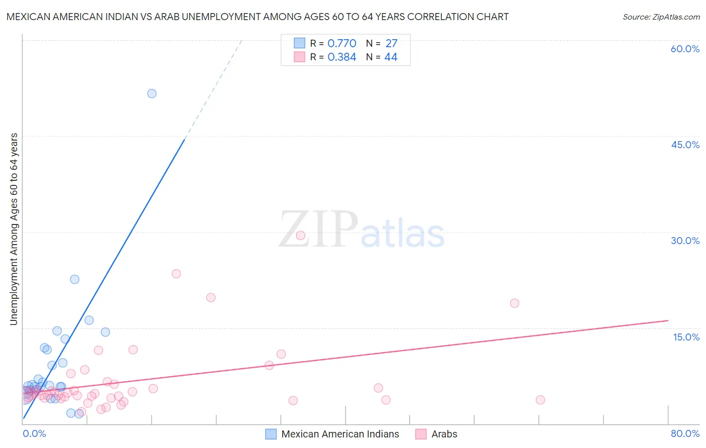 Mexican American Indian vs Arab Unemployment Among Ages 60 to 64 years