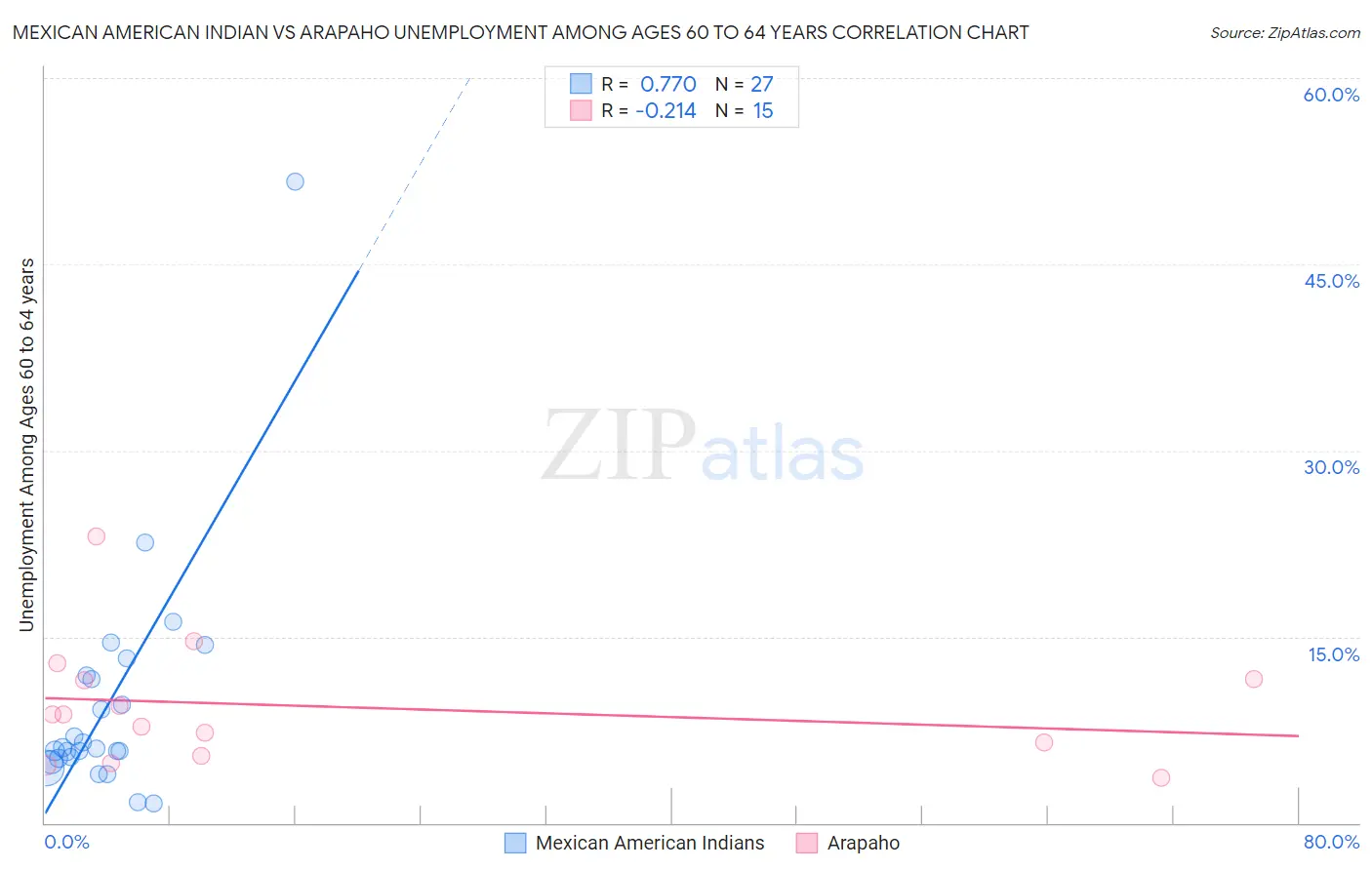 Mexican American Indian vs Arapaho Unemployment Among Ages 60 to 64 years