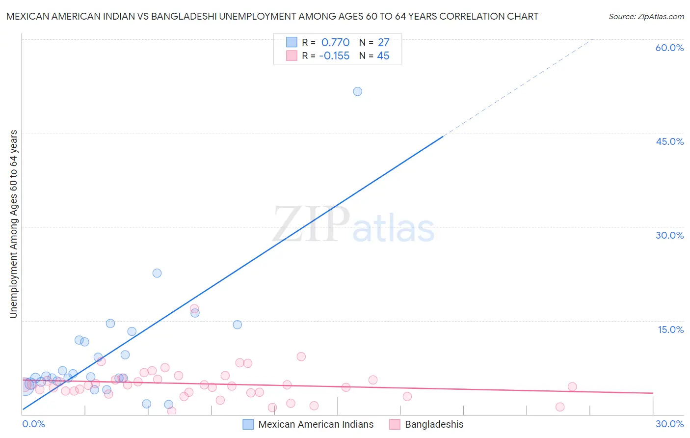 Mexican American Indian vs Bangladeshi Unemployment Among Ages 60 to 64 years