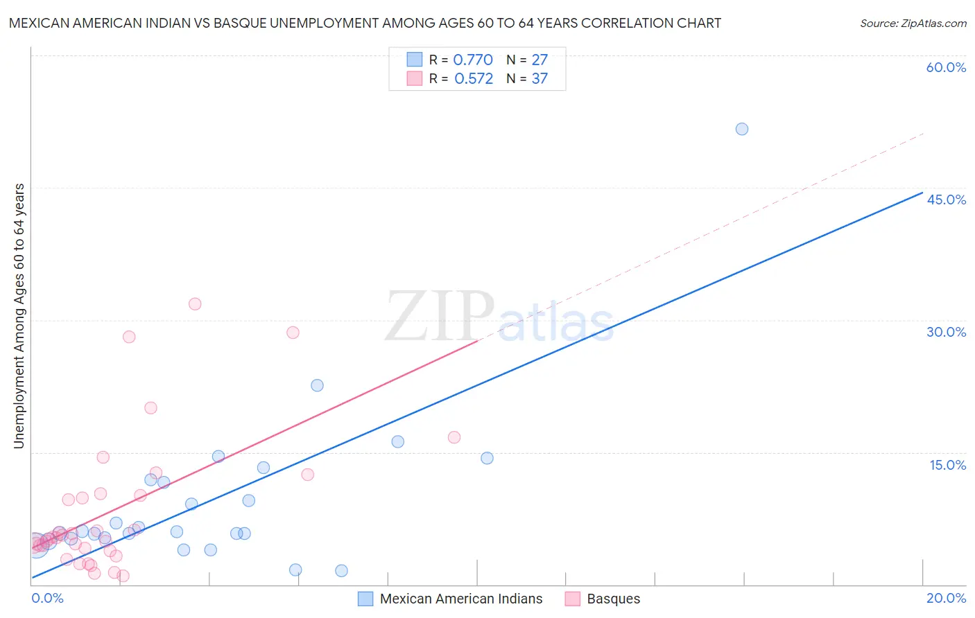 Mexican American Indian vs Basque Unemployment Among Ages 60 to 64 years