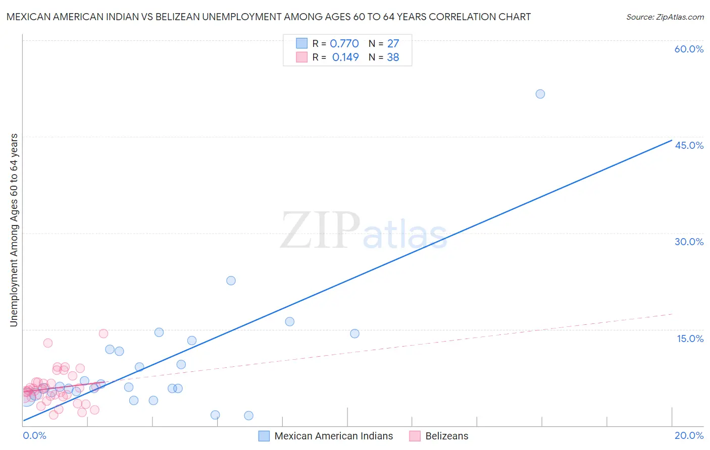 Mexican American Indian vs Belizean Unemployment Among Ages 60 to 64 years